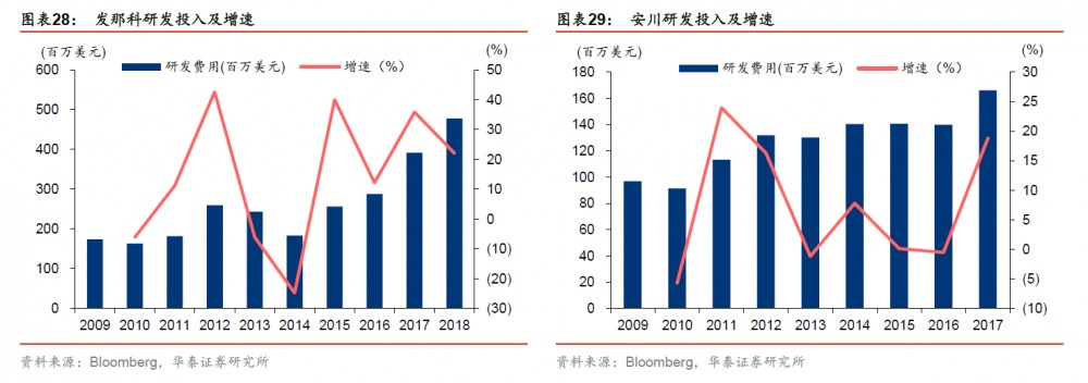 發那科、安川研發投入及增速