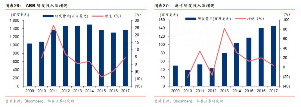 ABB、KUKA研發投入及增速